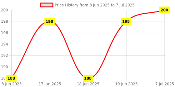 flipkart.com babio SOFT SPOUT 2 IN 1 SIPPER ( STRAW & SPOUT ) 9 OZ babio Price History Graph from 3 Jun 2025 to 7 Jul 2025