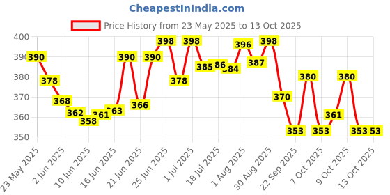 flipkart.com philips avent soft spout sipper 200ml SCF551/03 Pink philips avent Price History Graph from 23 May 2025 to 13 Oct 2025