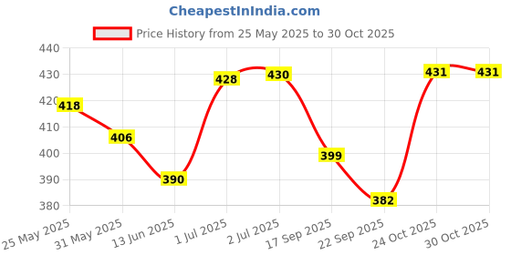flipkart.com philips avent soft spout sipper 200ml SCF551/05 B.lue philips avent Price History Graph from 25 May 2025 to 29 Oct 2025