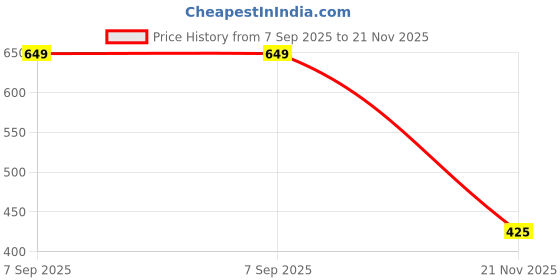 flipkart.com dr. brown's Soft-Spout Transition Cup w/ Handles - Assorted - - Silicone dr. brown's Price History Graph from 7 Sep 2025 to 21 Nov 2025
