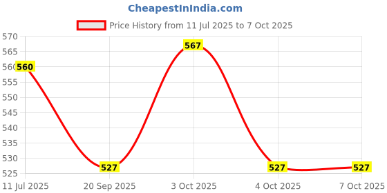 flipkart.com m v collection SOFT STATER MODULE FOR PROFFESTIONAL AMPLIFIERS AND ALL TYPE TRANSFORMER HIGH QUALITY PRODUCT Electronic Components Electronic Hobby Kit m v collection Price History Graph from 11 Jul 2025 to 6 Oct 2025