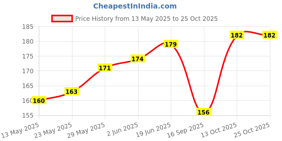 flipkart.com alankrita Soft Stick Curlers / Rollers make For Her - Pack of 10 Pcs Hair Accessory Set alankrita Price History Graph from 13 May 2025 to 24 Oct 2025