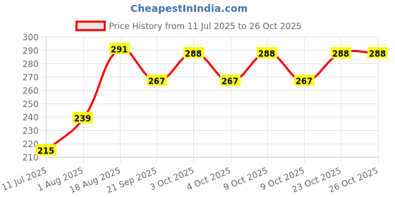 flipkart.com clubics Soft Stress Pressure Relieve/Anti-Stress Anti Anxiety 2pcs ball toy Handball clubics Price History Graph from 11 Jul 2025 to 26 Oct 2025