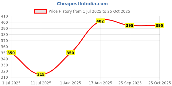 flipkart.com clubics Soft Stress Pressure Relieve/Anti-Stress Anti Anxiety 4pcs ball toy Handball clubics Price History Graph from 1 Jul 2025 to 25 Oct 2025