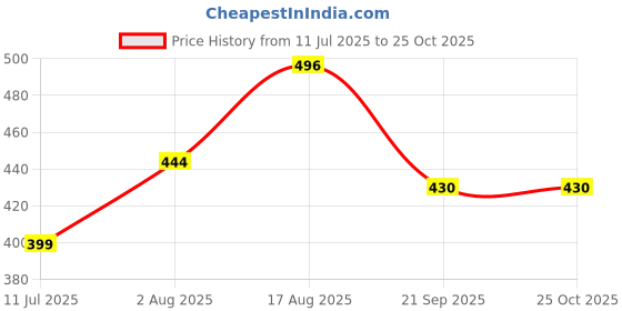 flipkart.com clubics Soft Stress Pressure Relieve/Anti-Stress Anti Anxiety 6pcs ball toy Handball clubics Price History Graph from 11 Jul 2025 to 24 Oct 2025