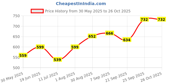 flipkart.com clubics Soft Stress Pressure Relieve/Anti-Stress Anti Anxiety ball toy 12pcs Handball clubics Price History Graph from 30 May 2025 to 25 Oct 2025