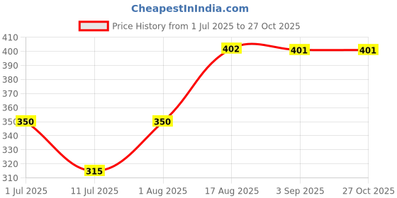 flipkart.com clubics Soft Stress Pressure Relieve/Anti-Stress Anti Anxiety ball toy 4pcs Handball clubics Price History Graph from 1 Jul 2025 to 27 Oct 2025