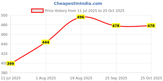 flipkart.com clubics Soft Stress Pressure Relieve/Anti-Stress Anti Anxiety ball toy 6pcs Handball clubics Price History Graph from 11 Jul 2025 to 24 Oct 2025