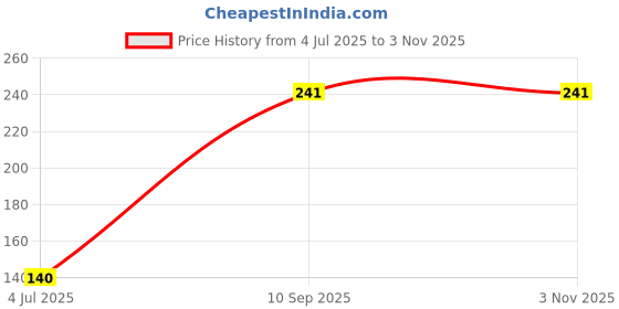 flipkart.com mw prints Soft Stretchable Baby Feeding Bottle|Cute Embroidered Cartoon Patch(60–125 ml) mw prints Price History Graph from 4 Jul 2025 to 1 Nov 2025