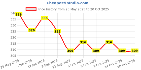 flipkart.com happykiddy Soft Stuff Hot Trend Zipper Strawberry Bunny Rabbit Toy For kids and Decor- 30 cm happykiddy Price History Graph from 25 May 2025 to 20 Oct 2025