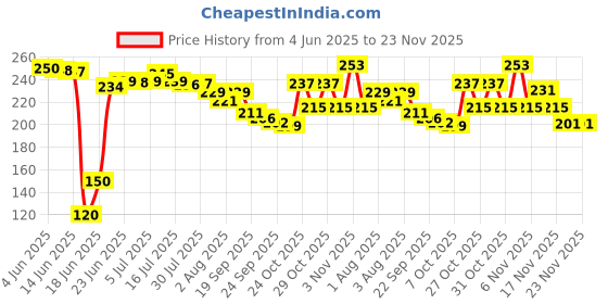 flipkart.com r c traders Soft Stuffed Bamboo Panda Toy, Reversible Panda Toy- 28 cm r c traders Price History Graph from 4 Jun 2025 to 22 Nov 2025
