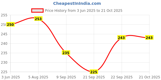 flipkart.com hellobear Soft Stuffed Bamboo Panda Toy, Reversible Panda Toy - 35 cm hellobear Price History Graph from 3 Jun 2025 to 20 Oct 2025