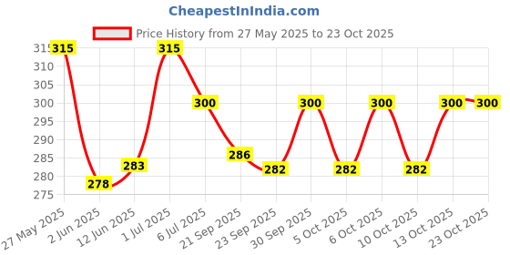 flipkart.com crazy dips Soft Stuffed Black & White Panda Giant Teddy Bear- 91 cm crazy dips Price History Graph from 27 May 2025 to 23 Oct 2025