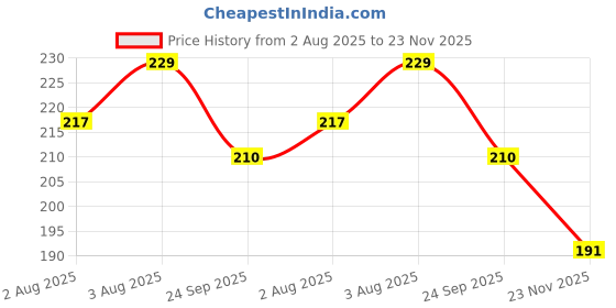 flipkart.com rss soft toys Soft Stuffed Bunny Toy, Reversible Strawberry Rabbit - 32 cm rss soft toys Price History Graph from 2 Aug 2025 to 23 Nov 2025