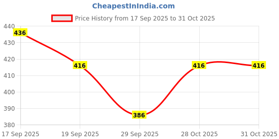 flipkart.com atishay retail Soft Stuffed Doll for Girls,Plush Doll,Perfect for Gift Cuddling,Age 1 +,H-50cm atishay retail Price History Graph from 17 Sep 2025 to 31 Oct 2025