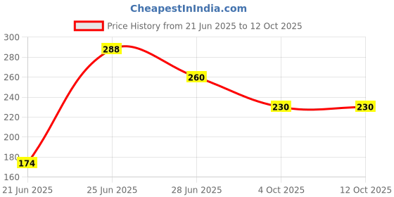 flipkart.com puchu toys Soft Stuffed Toys_18- 25 cm puchu toys Price History Graph from 21 Jun 2025 to 11 Oct 2025