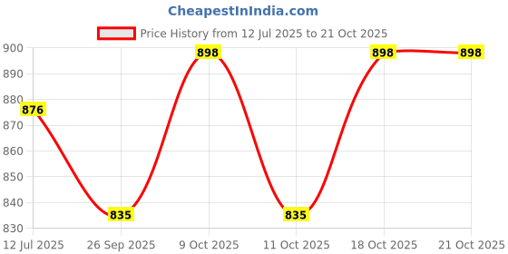 flipkart.com mosu Soft Stuffed/Fluffy/Huggable Cute Teddy Bear for Kids and girls (6 feet) - 189 cm mosu Price History Graph from 12 Jul 2025 to 21 Oct 2025