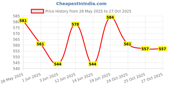 flipkart.com sofy Soft Super 32 Pcs.(Pack of 1) Tampons sofy Price History Graph from 28 May 2025 to 27 Oct 2025