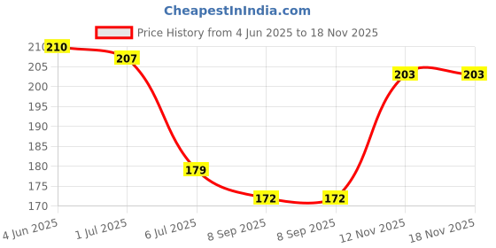 flipkart.com blushia Soft Synthetic Black Clip In Hair Extension blushia Price History Graph from 4 Jun 2025 to 17 Nov 2025