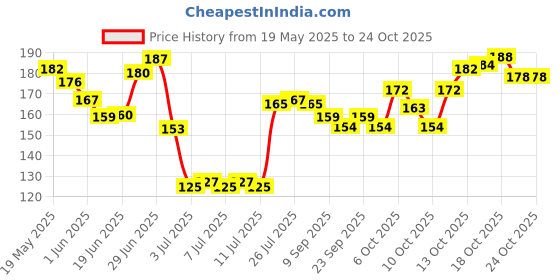 flipkart.com blushia Soft Synthetic Brown Clip In Hair Extension blushia Price History Graph from 19 May 2025 to 24 Oct 2025
