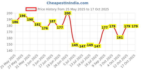 flipkart.com d-divine Soft Synthetic Clip inExtension Hair Extension d-divine Price History Graph from 25 May 2025 to 12 Oct 2025