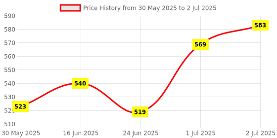 flipkart.com shorya SOFT SYNTHETIC VOLLEYBAL (SIZE - 4) WITH NYLON NET AND WITH AIR PUMP Volleyball - Size: 4 shorya Price History Graph from 30 May 2025 to 2 Jul 2025