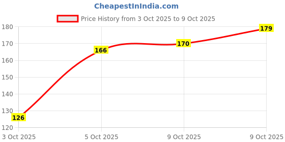 flipkart.com sofy Soft Tampons Regular (Pack of 10 Piece) Tampons sofy Price History Graph from 3 Oct 2025 to 9 Oct 2025