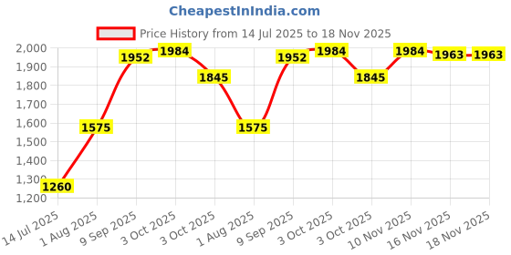 flipkart.com mosu soft teddy bear for wife girlfreind best birthday gift - 210 cm mosu Price History Graph from 14 Jul 2025 to 18 Nov 2025