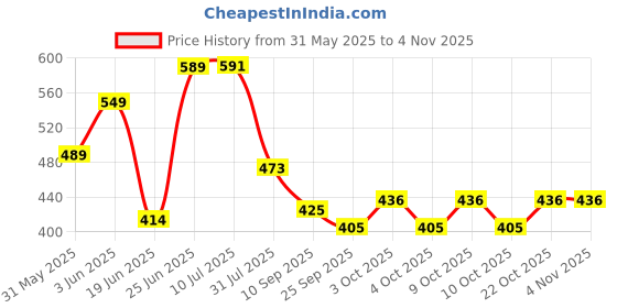 flipkart.com bestlook Soft teddy toy Hot Water Bag | Plush Toy With Heating bag- 20 cm bestlook Price History Graph from 31 May 2025 to 3 Nov 2025