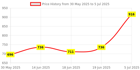 flipkart.com staranddaisy Soft Teeth Rattle Ball Toys, Classic Rattle and Teether Grasping Activity Teether staranddaisy Price History Graph from 30 May 2025 to 5 Jul 2025