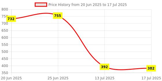 flipkart.com ntz Soft Teeth Rattle Ball Toys,Classic Rattle and Teether Grasping Activity Teether Teether ntz Price History Graph from 20 Jun 2025 to 17 Jul 2025