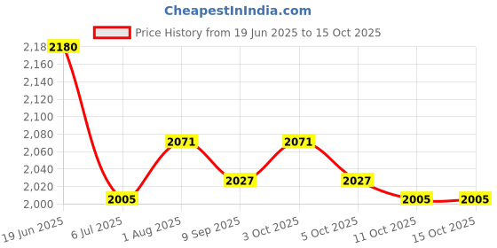 flipkart.com kk galaxy Soft Tent Case kk galaxy Price History Graph from 19 Jun 2025 to 15 Oct 2025