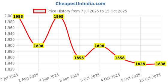 flipkart.com kk galaxy Soft Tent Case kk galaxy Price History Graph from 7 Jul 2025 to 15 Oct 2025