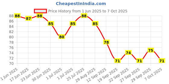 flipkart.com littleup Soft tip Silicon Spoons for Baby Feeding ,First Stage Spoons for Babies- Silicone littleup Price History Graph from 1 Jun 2025 to 7 Oct 2025