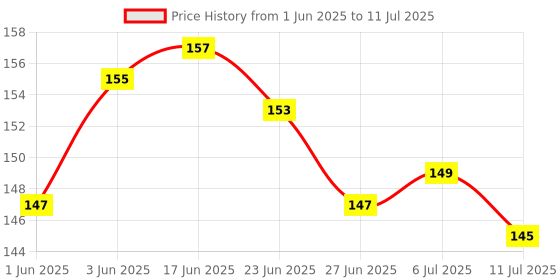 flipkart.com saraswati kart Soft tip Silicon Spoons for Baby Feeding ,First Stage Spoons for Babies- Silicone saraswati kart Price History Graph from 1 Jun 2025 to 11 Jul 2025