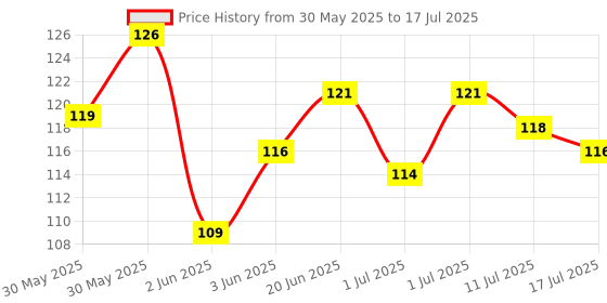 flipkart.com saraswati kart Soft tip Silicon Spoons for Baby Feeding ,First Stage Spoons for Babies- Silicone saraswati kart Price History Graph from 30 May 2025 to 11 Jul 2025