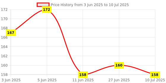 flipkart.com navborn Soft tip Silicon Spoons for Baby Feeding | BPA Free Silicon | Non-Toxic- Silicone navborn Price History Graph from 3 Jun 2025 to 10 Jul 2025