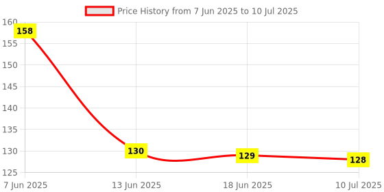 flipkart.com yash Soft tip Silicon Spoons for Child Feeding ,First Stage Spoons for child - SILICON yash Price History Graph from 7 Jun 2025 to 10 Jul 2025