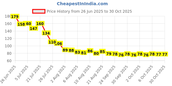 flipkart.com glovasilk Soft Tip Silicone Baby Spoons – First Stage Feeding Spoons for Infants - Silicon, Stainless Steel glovasilk Price History Graph from 26 Jun 2025 to 29 Oct 2025