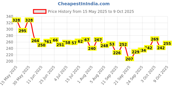 flipkart.com ne soft Soft Tissue Paper Napkin ne soft Price History Graph from 15 May 2025 to 9 Oct 2025