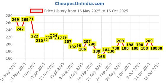 flipkart.com ne soft Soft Tissue Paper Napkin ne soft Price History Graph from 16 May 2025 to 13 Oct 2025