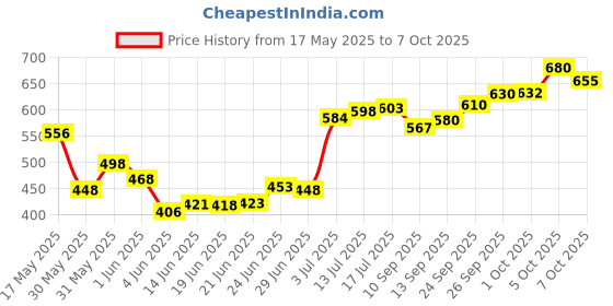 flipkart.com ne soft Soft Tissue Paper Napkin ne soft Price History Graph from 17 May 2025 to 7 Oct 2025