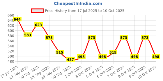 flipkart.com ne soft Soft Tissue Paper Napkin ne soft Price History Graph from 17 Jul 2025 to 9 Oct 2025