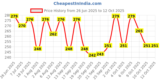flipkart.com ne soft Soft Tissue Paper Napkin ne soft Price History Graph from 26 Jun 2025 to 11 Oct 2025