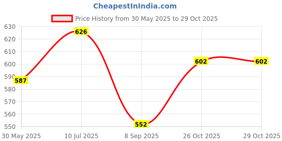 flipkart.com foot trends Soft Toe PVC Safety Shoe foot trends Price History Graph from 30 May 2025 to 26 Oct 2025