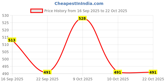 flipkart.com elecant Soft Toe PVC Safety Shoe elecant Price History Graph from 16 Sep 2025 to 21 Oct 2025