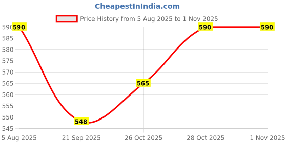 flipkart.com elecant Soft Toe PVC Safety Shoe elecant Price History Graph from 5 Aug 2025 to 1 Nov 2025