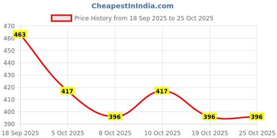 flipkart.com handu Soft Toe Rubber Safety Shoe handu Price History Graph from 18 Sep 2025 to 25 Oct 2025