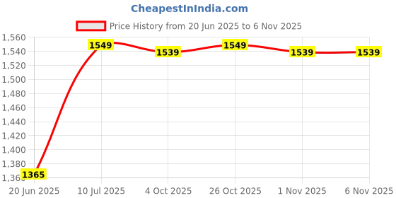 flipkart.com chicco Soft Toilet Trainer Potty Seat chicco Price History Graph from 20 Jun 2025 to 6 Nov 2025