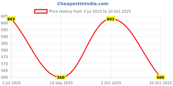 flipkart.com joyus SOFT TOOTHBRUSH Ultra Soft Toothbrush joyus Price History Graph from 3 Jul 2025 to 10 Oct 2025